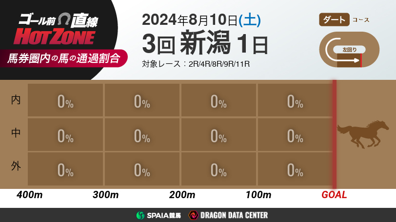 【有料会員】ゴール前直線 HOT ZONE　8月10日の新潟競馬場