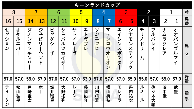 2024年キーンランドカップの枠順,ⒸSPAIA