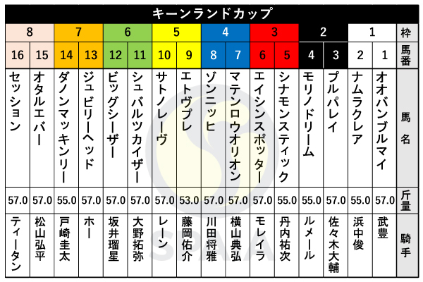 2024年キーンランドCの出馬表,ⒸSPAIA