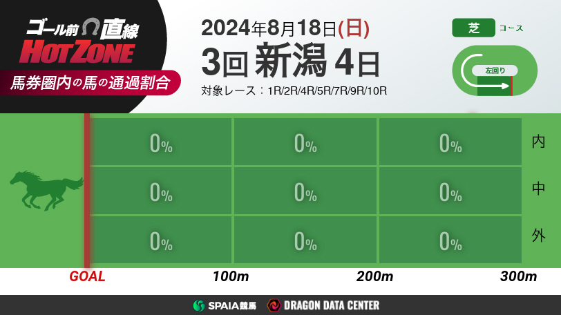 【無料】ゴール前直線 HOT ZONE　8月18日の新潟競馬場