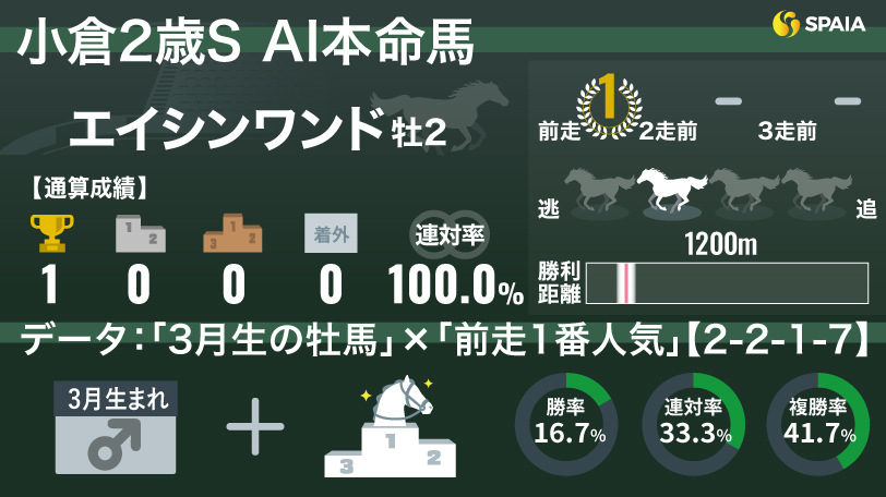 2024年小倉2歳ステークス AI本命馬 エイシンワンド,ⒸSPAIA