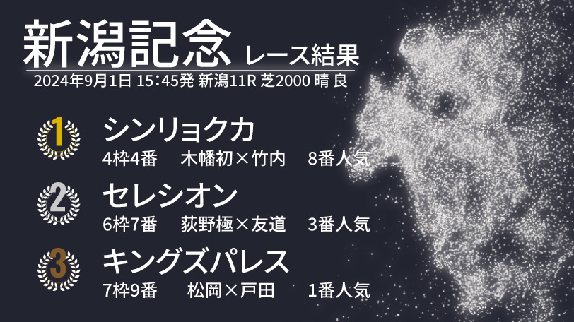 【新潟記念結果速報】シンリョクカが新馬戦以来の勝利で重賞初V　セレシオンは追い込み届かず2着