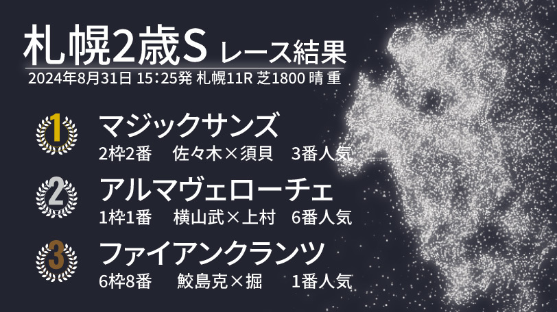【札幌2歳S結果速報】キズナ産駒マジックサンズが優勝　佐々木大輔騎手は北海道で重賞2勝目