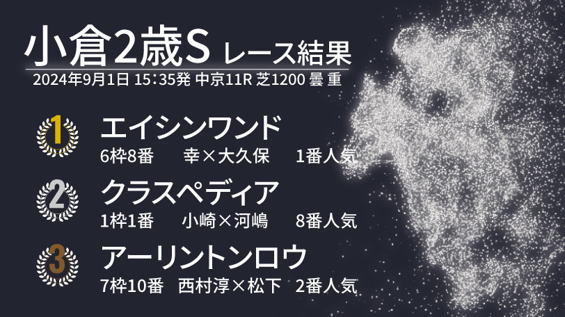 【小倉2歳S結果速報】エイシンワンドが2連勝で重賞初V　2着クラスペディアで同新馬戦デビュー馬のワンツー