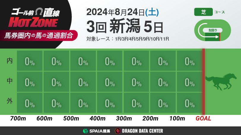 【有料会員】ゴール前直線 HOT ZONE　8月24日の新潟競馬場