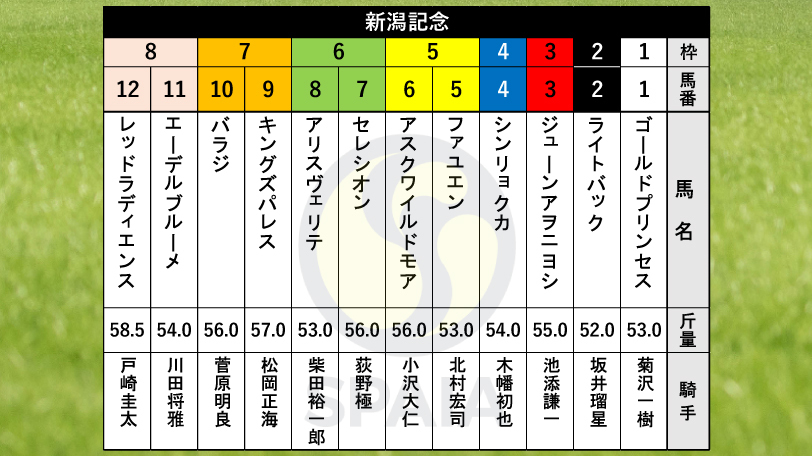 【新潟記念枠順】オークス3着のライトバックは2枠2番　七夕賞を勝ったレッドラディエンスは8枠12番