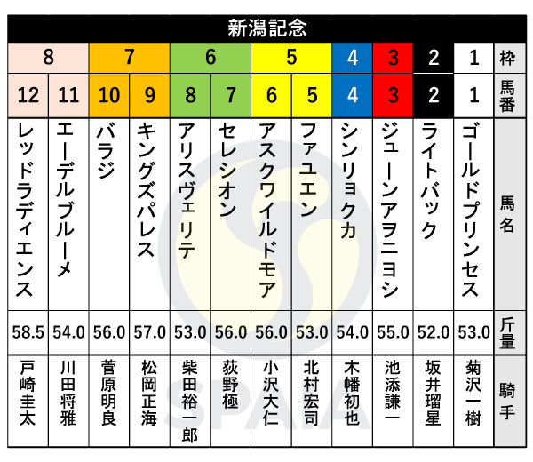 2024年新潟記念の出馬表,ⒸSPAIA