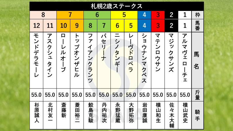 【札幌2歳S枠順】コスモス賞勝ちのアスクシュタインは8枠11番　重賞4勝ミスパンテールの仔マテンロウサンは3枠3番