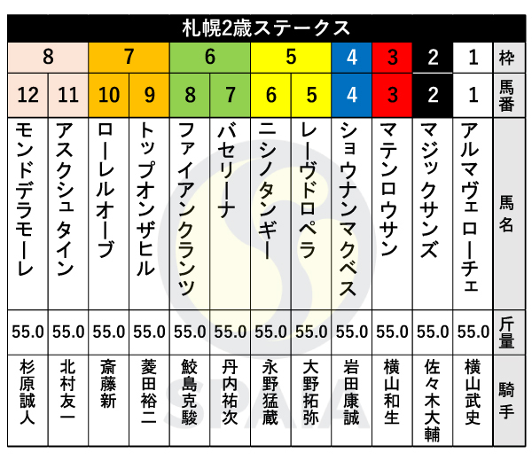 2024年札幌2歳Sの出馬表,ⒸSPAIA