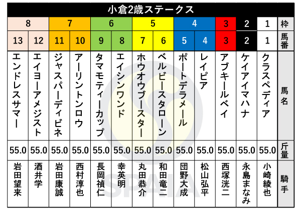 2024年小倉2歳Sの出馬表,ⒸSPAIA