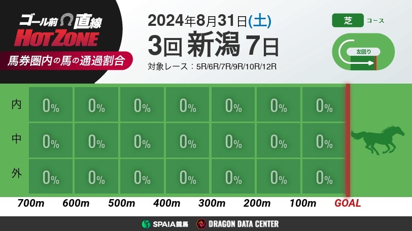 【有料会員】ゴール前直線 HOT ZONE　8月31日の新潟競馬場