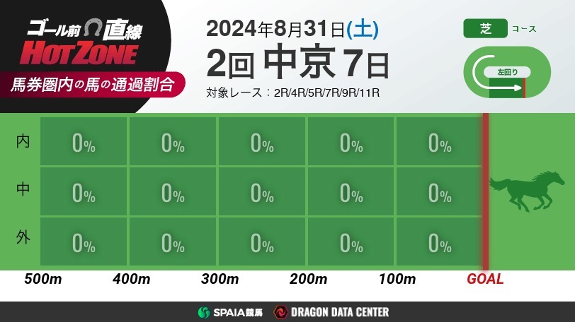 【無料】ゴール前直線 HOT ZONE　8月31日の中京競馬場