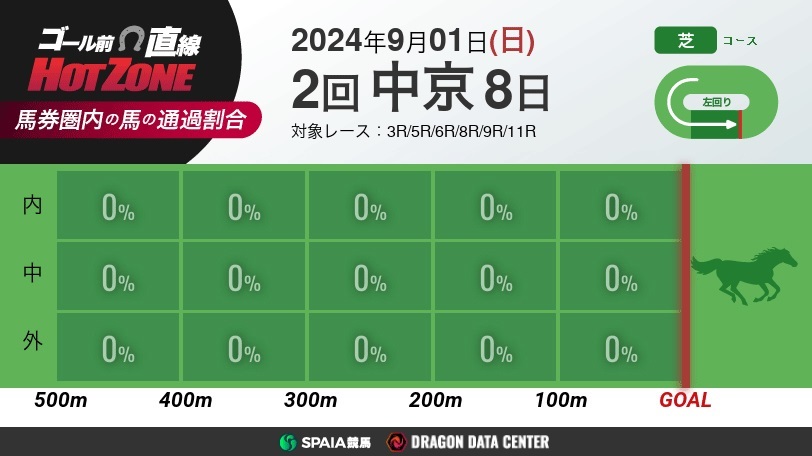 【有料会員】ゴール前直線 HOT ZONE　9月1日の中京競馬場