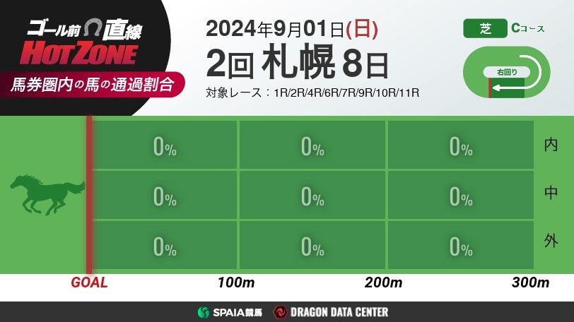 【無料】ゴール前直線 HOT ZONE　9月1日の札幌競馬場