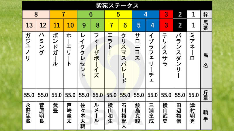 【紫苑S枠順】武豊騎手が継続騎乗のボンドガールは7枠11番 フラワーC勝ち馬のミアネーロは1枠1番