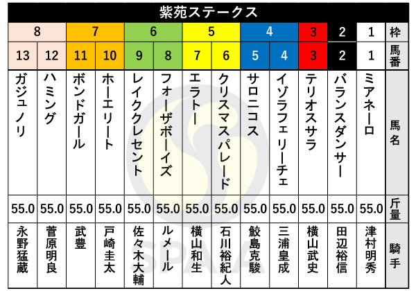 2024年紫苑Sの出馬表,ⒸSPAIA