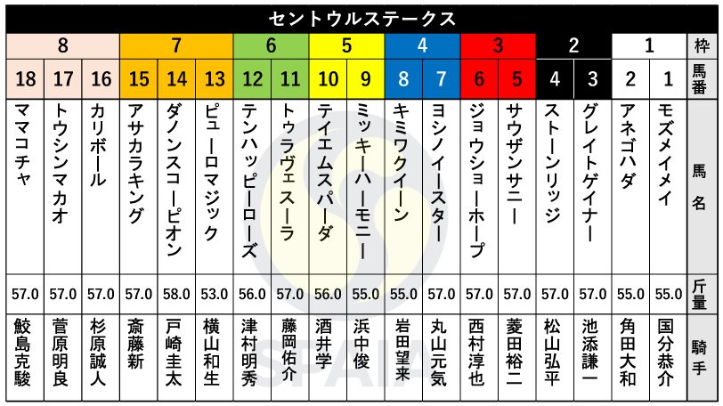 【セントウルS枠順】重賞3連勝狙うピューロマジックは7枠13番　昨年スプリンターズS覇者ママコチャは8枠18番