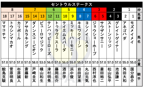 2024年セントウルステークスの出馬表,ⒸSPAIA