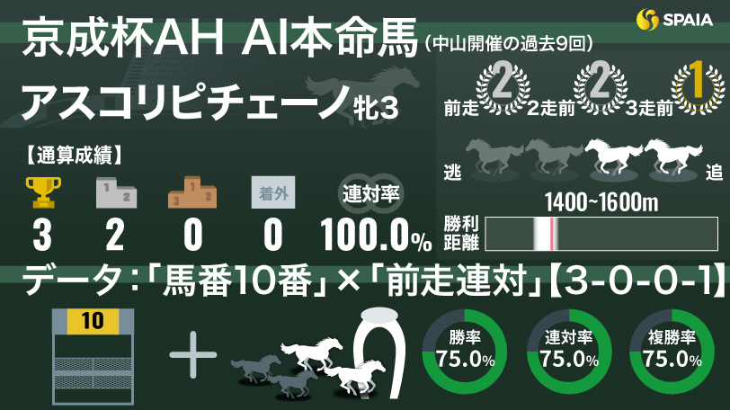 【京成杯AH】AIの本命はアスコリピチェーノ　“ラッキー馬番”の10番ゲットで視界良好