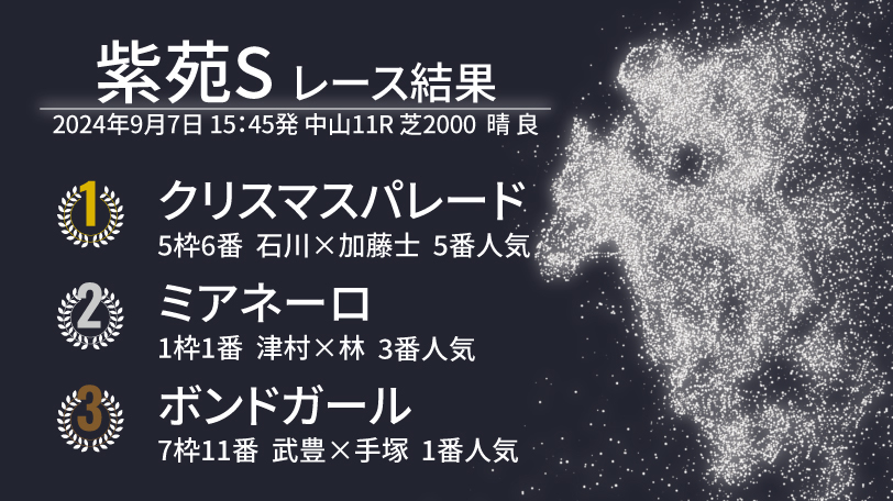 【紫苑S結果速報】クリスマスパレードが先行押し切りでV　優先出走権はミアネーロ、ボンドガールまでが獲得