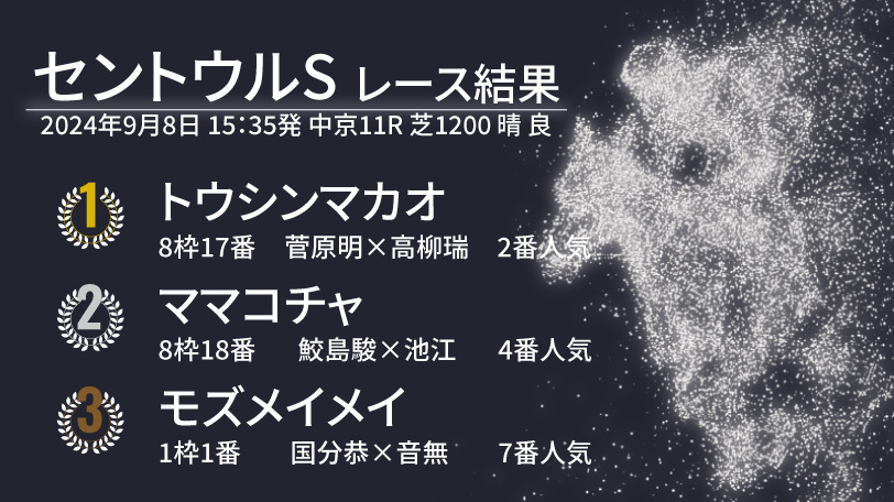 【セントウルS結果速報】トウシンマカオがスプリント重賞4勝目をゲット！　2着はママコチャ