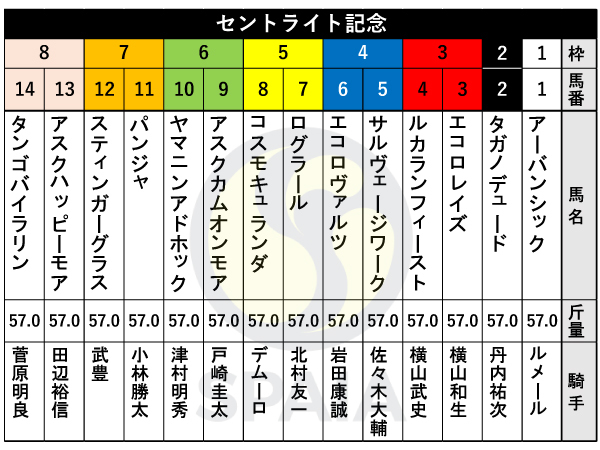 2024年セントライト記念の出馬表,ⒸSPAIA