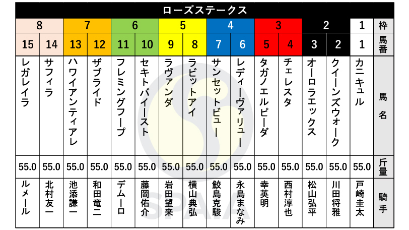 【ローズS枠順】ホープフルS勝ち馬レガレイラは8枠15番　クイーンC勝ち馬クイーンズウォークは2枠2番