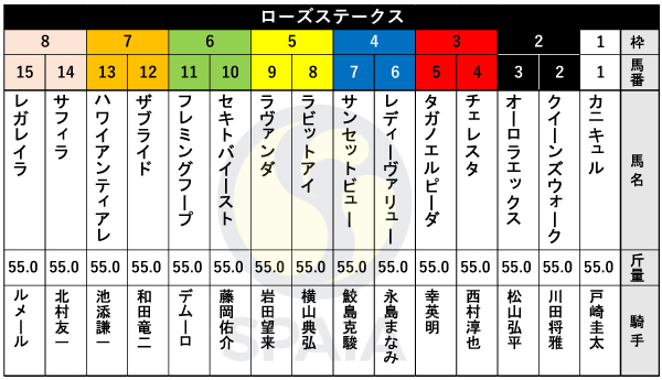 2024年ローズSの出馬表,ⒸSPAIA