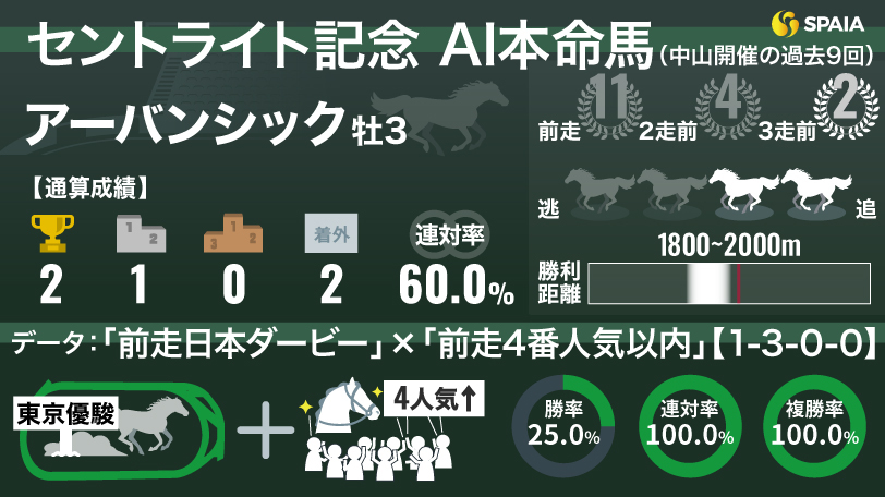 【セントライト記念】AIの本命はアーバンシック　連対率100%の“鉄板級データ”に該当