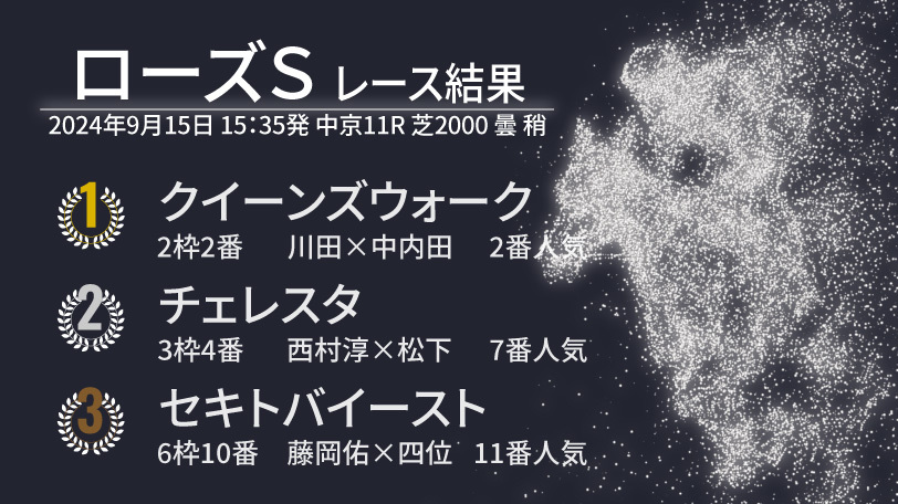 【ローズS結果速報】クイーンズウォークが重賞2勝目で秋華賞に弾み　2着チェレスタ、3着セキトバイーストまで優先出走権確保