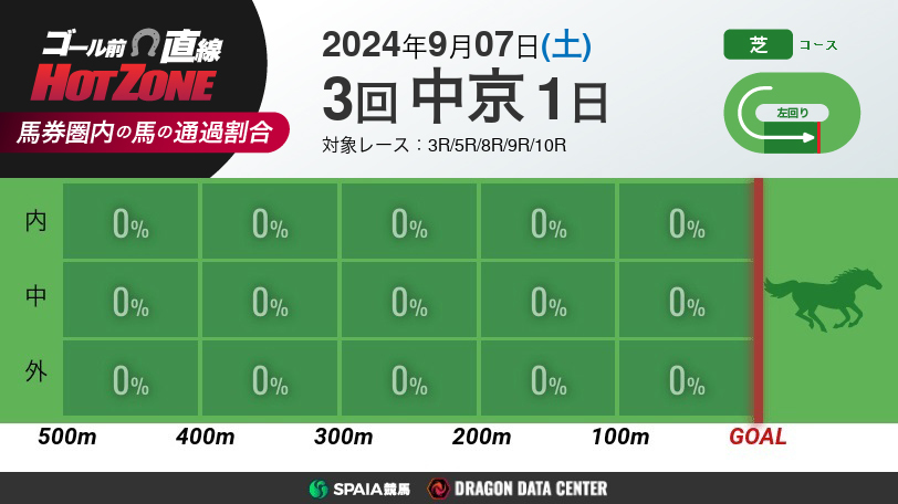 【有料会員】ゴール前直線 HOT ZONE　9月7日の中京競馬場