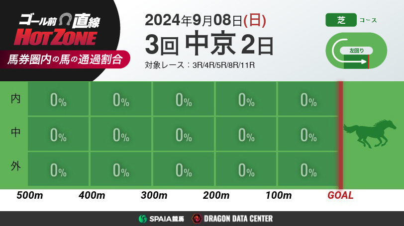 【有料会員】ゴール前直線 HOT ZONE　9月8日の中京競馬場