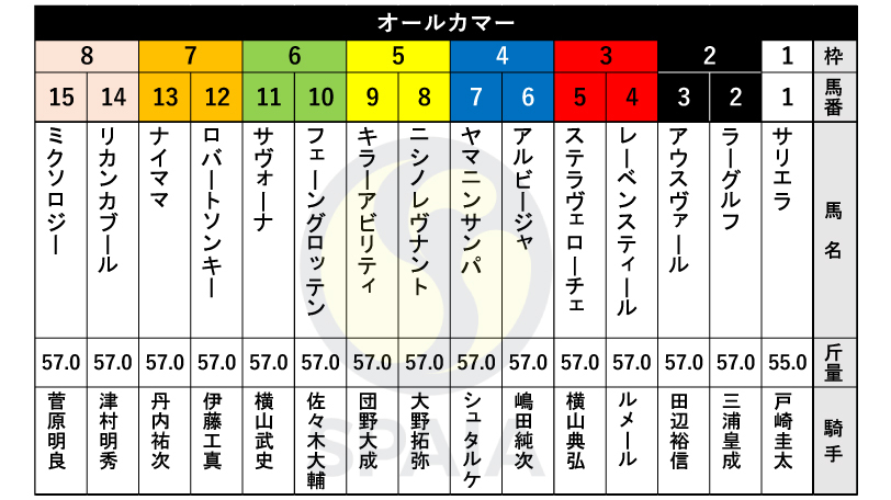 2024年オールカマーの枠順,ⒸSPAIA