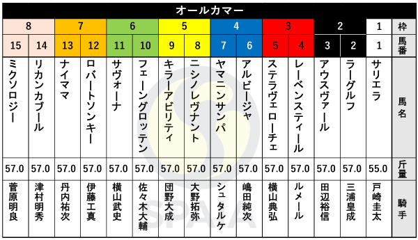 2024年オールカマーの出馬表,ⒸSPAIA