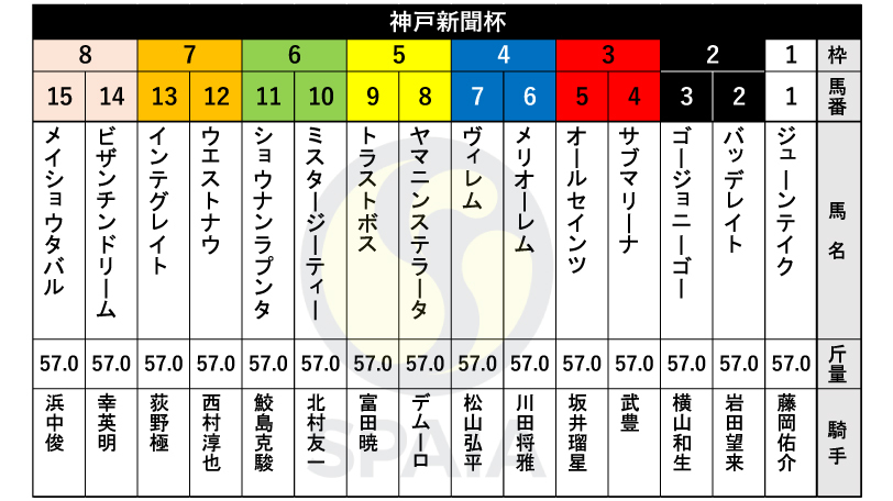 2024年神戸新聞杯の枠順,ⒸSPAIA