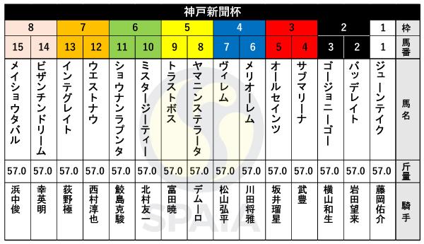 2024年神戸新聞杯の出馬表,ⒸSPAIA