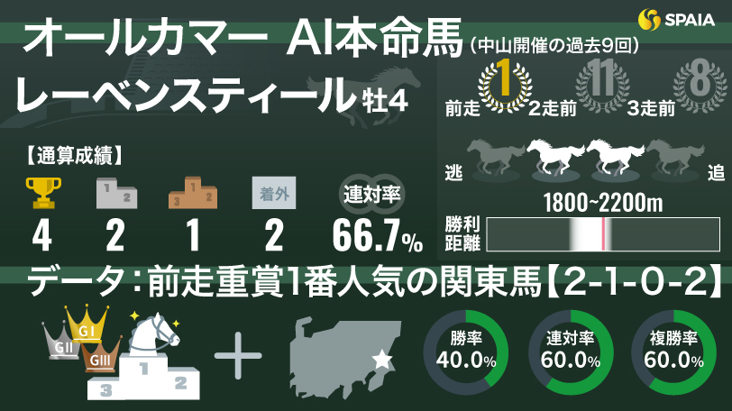 2024年オールカマー AI本命馬レーベンスティール,ⒸSPAIA