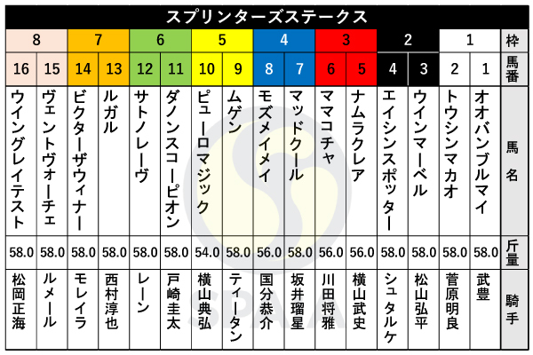 2024年スプリンターズSの出馬表,ⒸSPAIA