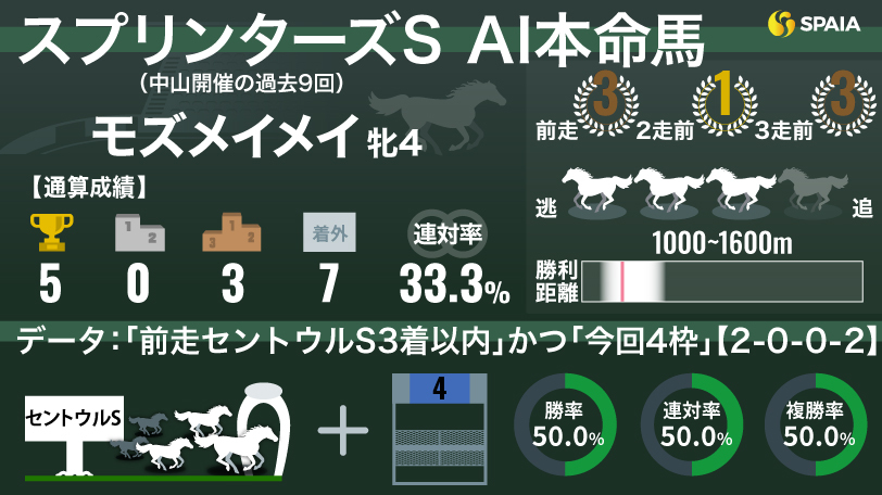 2024年スプリンターズステークス AI本命馬モズメイメイ,ⒸSPAIA