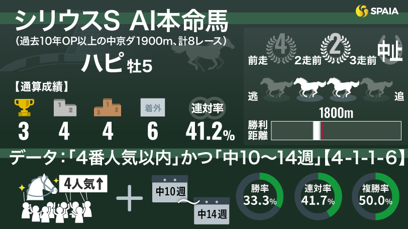 2024年シリウスステークス AI本命馬ハピ ,ⒸSPAIA