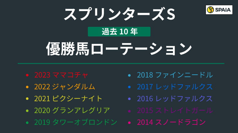 【スプリンターズS】「着順」カギのセントウルS組、勝ちきれないキーンランドC組　ローテーションに見られる特徴は