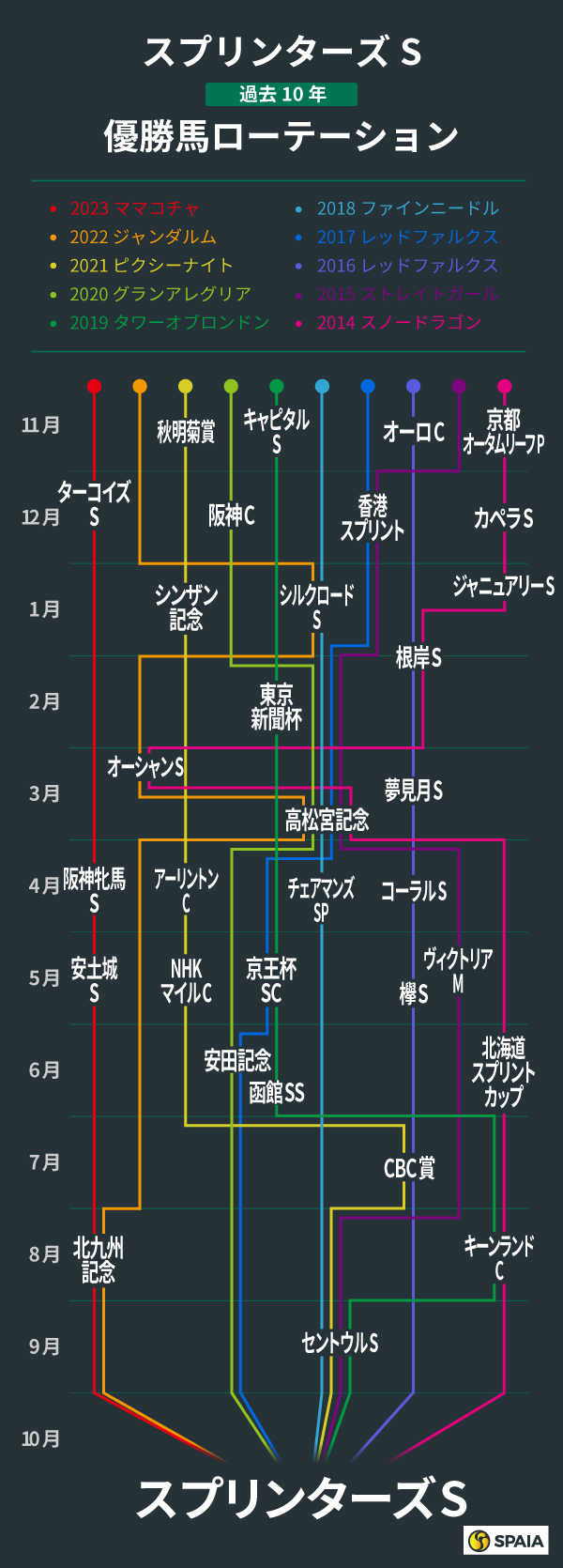 スプリンターズS、過去10年の優勝馬ローテーション,ⒸSPAIA