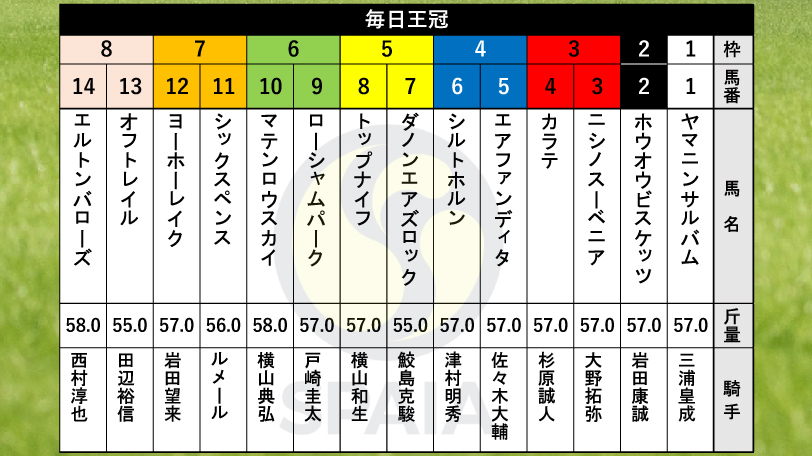 【毎日王冠枠順】スプリングS完勝の3歳馬シックスペンスは7枠11番 昨年覇者エルトンバローズは8枠14番