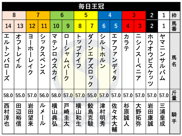 2024年毎日王冠の出馬表,ⒸSPAIA