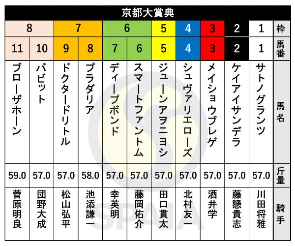 2024年京都大賞典の出馬表,ⒸSPAIA