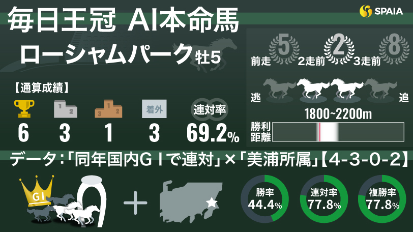 2024年毎日王冠 AI本命馬 ローシャムパーク,ⒸSPAIA