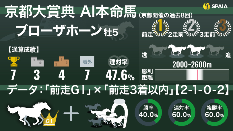 【京都大賞典】AIの本命は宝塚記念勝ち馬ブローザホーン 「前走GⅠ」がデータ上優勢