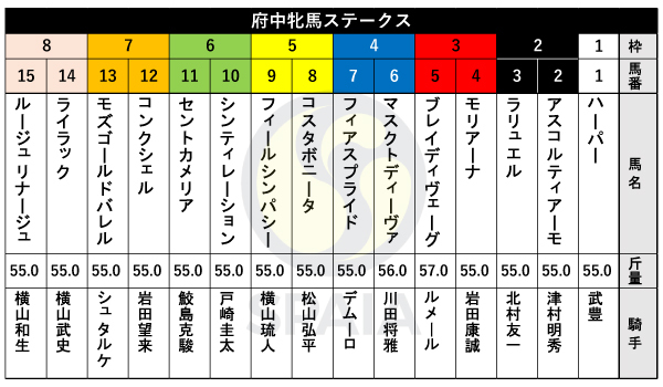 2024年府中牝馬Sの出馬表,ⒸSPAIA