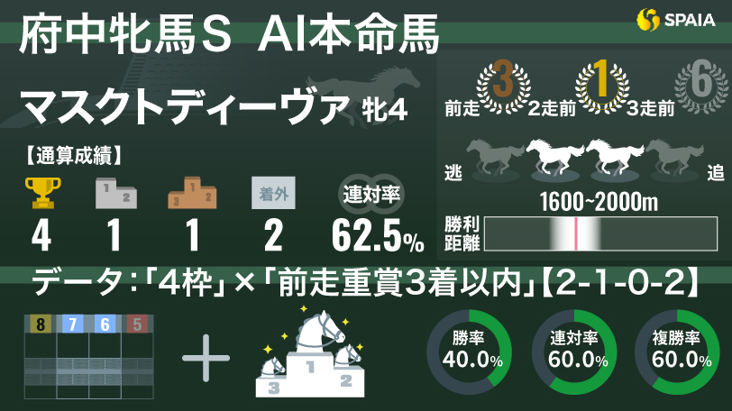 【府中牝馬S】AIの本命はマスクトディーヴァ　過去10年6勝「幸運の青帽」ゲット、勝率40%の強力データも