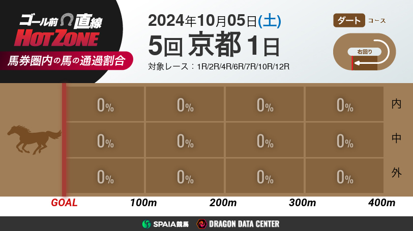 【有料会員】ゴール前直線 HOT ZONE　10月5日の京都競馬場